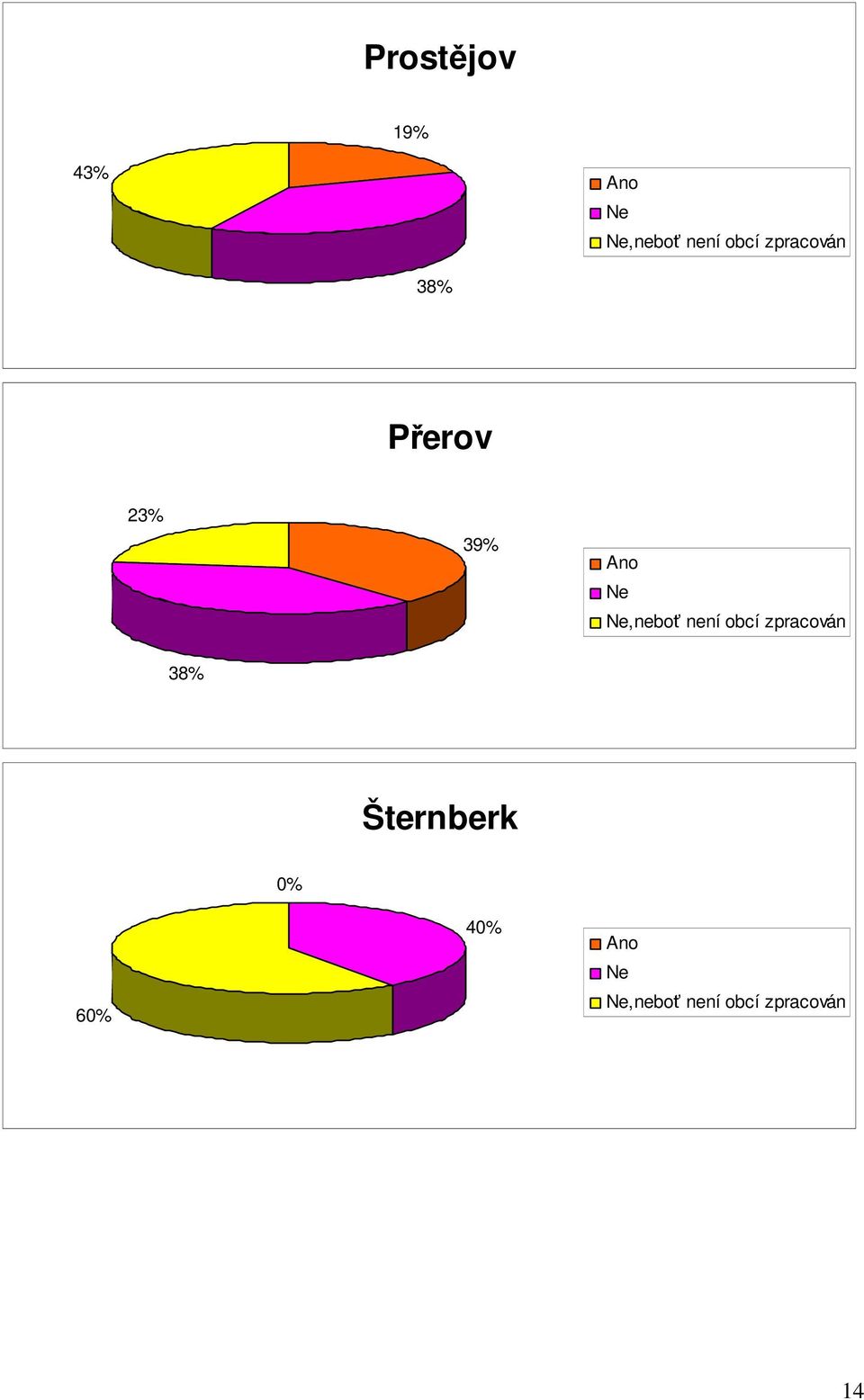 39%,neboť není obcí zpracován 38%