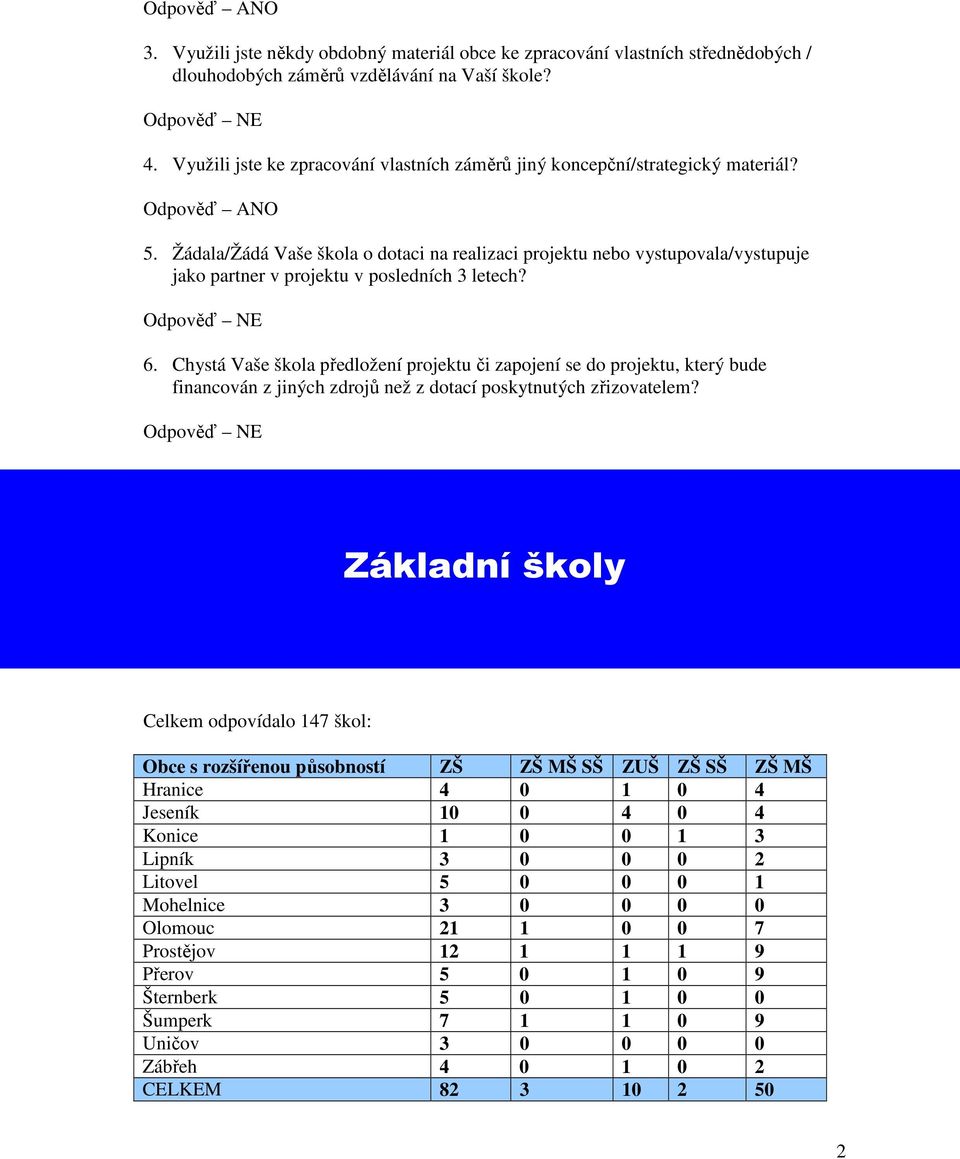 Žádala/Žádá Vaše škola o dotaci na realizaci projektu nebo vystupovala/vystupuje jako partner v projektu v posledních 3 letech? Odpověď NE 6.