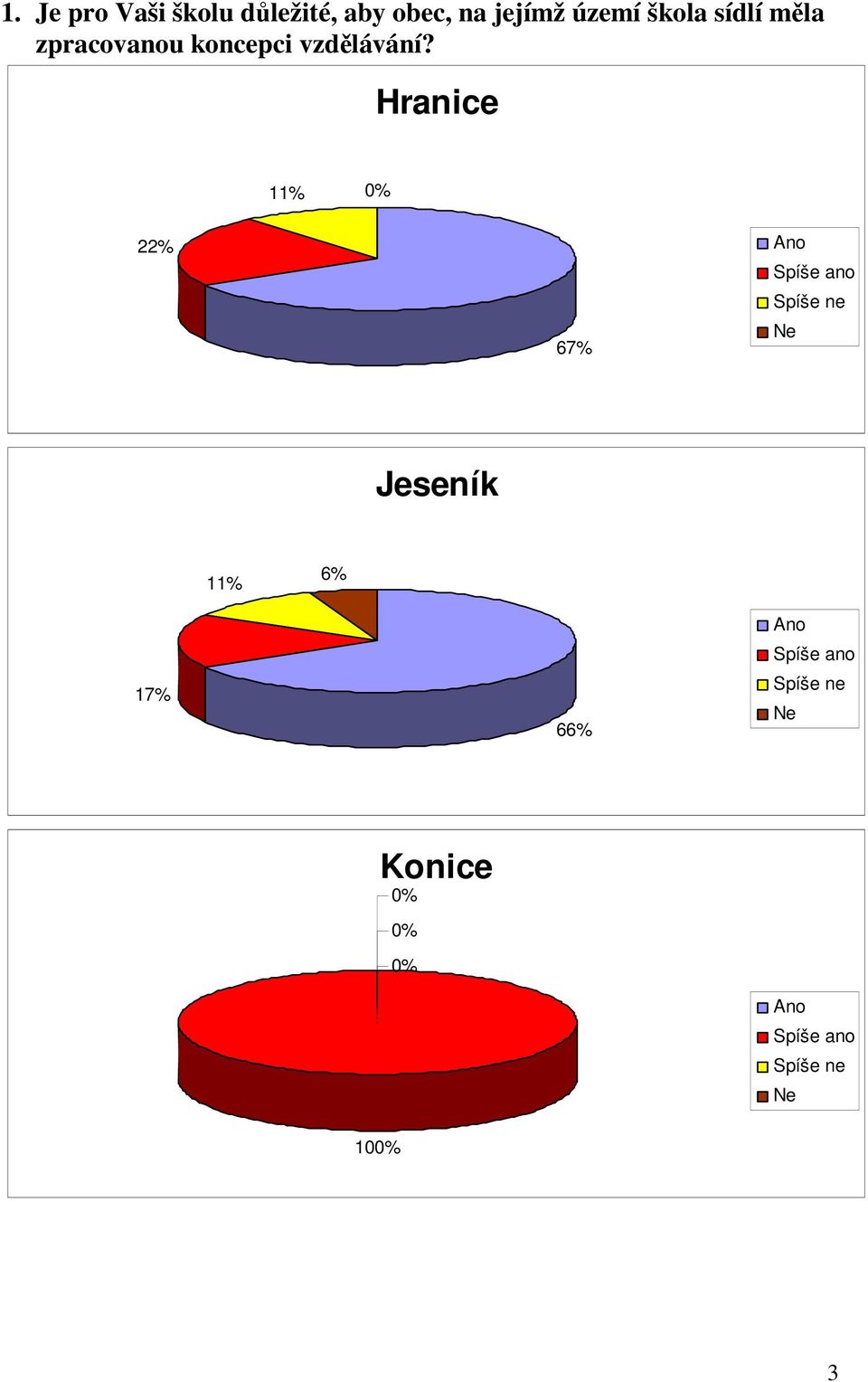 Hranice 11% 22% 67% Spíše ano Spíše ne Jeseník 11% 6%