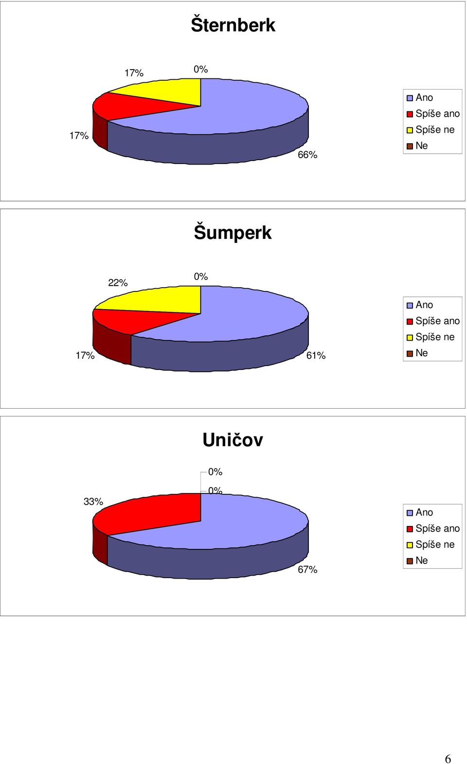 61% Spíše ano Spíše ne