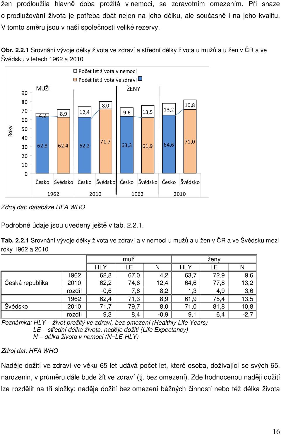 2.1 Srovnání vývoje délky života ve zdraví a střední délky života u mužů a u žen v ČR a ve Švédsku v letech 1962 a 2010 Roky 90 80 70 60 50 40 30 20 10 0 MUŽI 4,2 8,9 12,4 62,8 62,4 62,2 Počet let