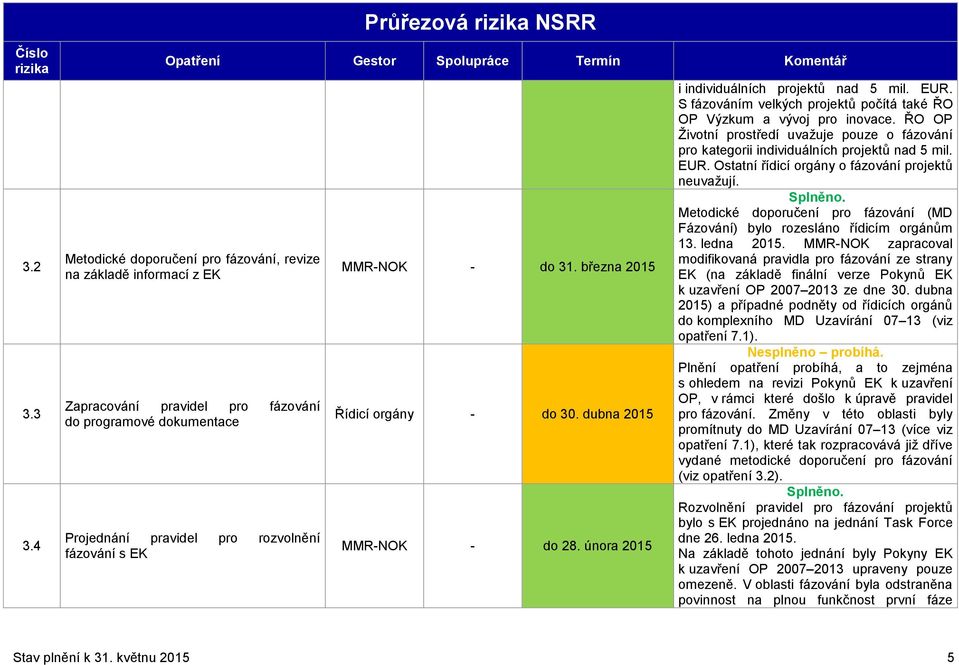 března 2015 Řídicí orgány - do 30. dubna 2015 MMR-NOK - do 28. února 2015 i individuálních projektů nad 5 mil. EUR. S fázováním velkých projektů počítá také ŘO OP Výzkum a vývoj pro inovace.