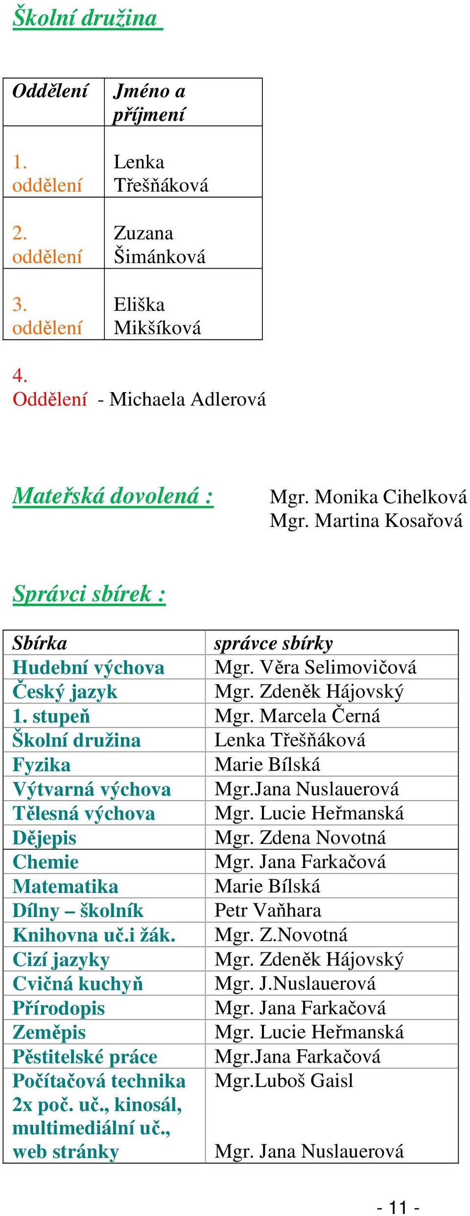 Marcela Černá Školní družina Lenka Třešňáková Fyzika Marie Bílská Výtvarná výchova Mgr.Jana Nuslauerová Tělesná výchova Mgr. Lucie Heřmanská Dějepis Mgr. Zdena Novotná Chemie Mgr.