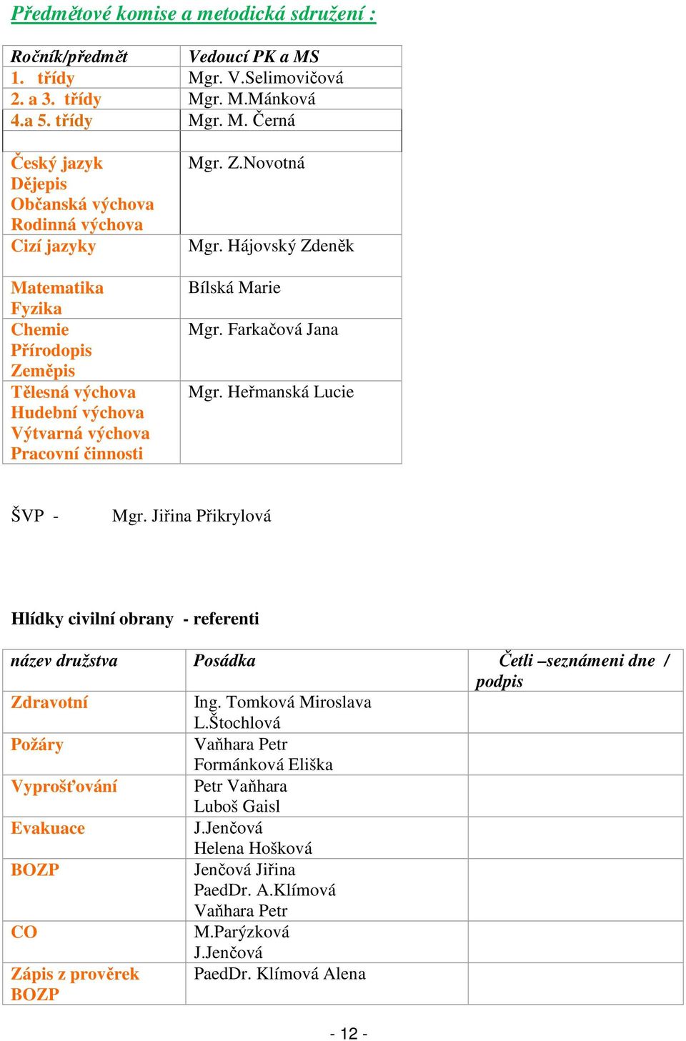 Z.Novotná Mgr. Hájovský Zdeněk Bílská Marie Mgr. Farkačová Jana Mgr. Heřmanská Lucie ŠVP - Mgr.
