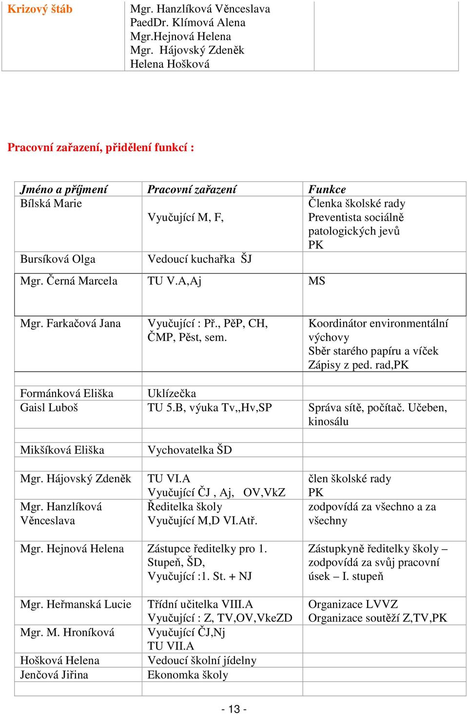 PK Bursíková Olga Vedoucí kuchařka ŠJ Mgr. Černá Marcela TU V.A,Aj MS Mgr. Farkačová Jana Vyučující : Př., PěP, CH, ČMP, Pěst, sem.