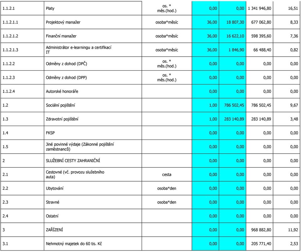 3 Zdravotní pojištění 1,00 283 140,89 283 140,89 3,48 1.4 FKSP 1.5 Jiné povinné výdaje (Zákonné pojištění zaměstnanců) 2 SLUŽEBNÍ CESTY ZAHRANIČNÍ 2.1 Cestovné (vč.