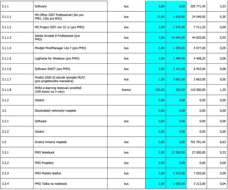 1.1.6 Software SWOT (pro PMO) kus 3,00 2 151,00 6 453,00 0,08 3.1.1.7 3.1.1.8 Prodict 2005 AJ slovník komplet MLP3 (pro projektového manažera) RHEA e-learning testovací prostředí (200 licencí na 3