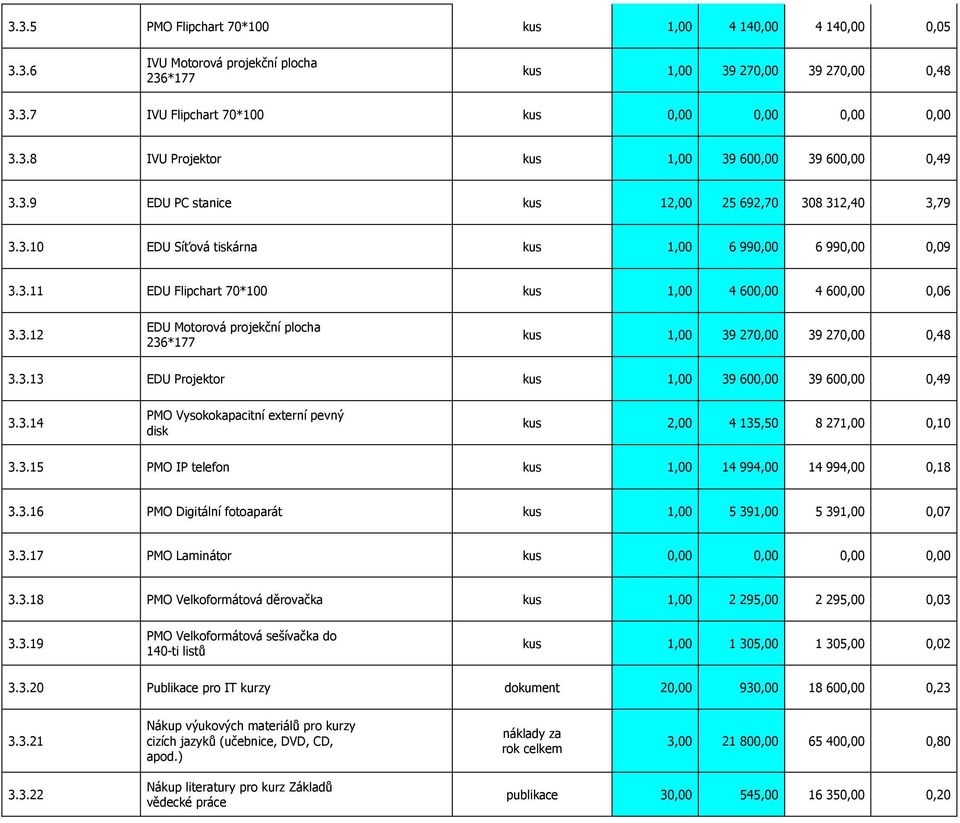 3.13 EDU Projektor kus 1,00 39 600,00 39 600,00 0,49 3.3.14 PMO Vysokokapacitní externí pevný disk kus 2,00 4 135,50 8 271,00 0,10 3.3.15 PMO IP telefon kus 1,00 14 994,00 14 994,00 0,18 3.3.16 PMO Digitální fotoaparát kus 1,00 5 391,00 5 391,00 0,07 3.