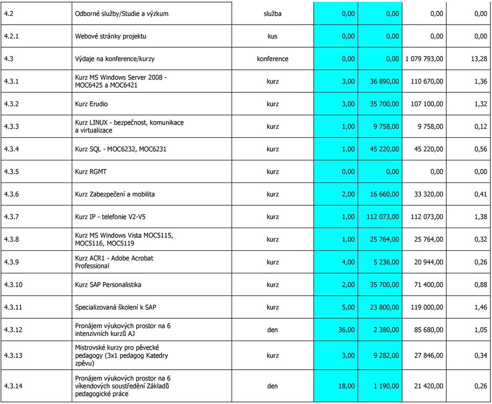 3.5 Kurz RGMT kurz 4.3.6 Kurz Zabezpečení a mobilita kurz 2,00 16 660,00 33 320,00 0,41 4.3.7 Kurz IP - telefonie V2-V5 kurz 1,00 112 073,00 112 073,00 1,38 4.3.8 4.3.9 Kurz MS Windows Vista MOC5115, MOC5116, MOC5119 Kurz ACR1 - Adobe Acrobat Professional kurz 1,00 25 764,00 25 764,00 0,32 kurz 4,00 5 236,00 20 944,00 0,26 4.