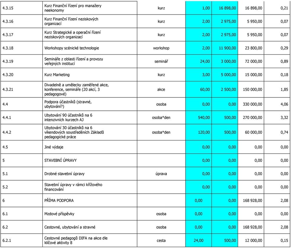 3.20 Kurz Marketing kurz 3,00 5 000,00 15 000,00 0,18 4.3.21 4.4 4.4.1 4.4.2 Divadelně a umělecky zaměřené akce, konference, semináře (20 akcí, 3 pedagogové) Podpora účastníků (stravné, ubytování?