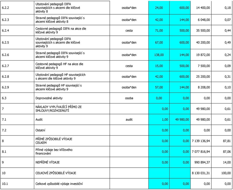 dle klíčové aktivity 9 Ubytování pedagogů HF souvisejících s akcemi dle klíčové aktivity 9 Stravné pedagogů HF související s akcemi klíčové aktivity 9 osoba*den 24,00 600,00 14 400,00 0,18 osoba*den