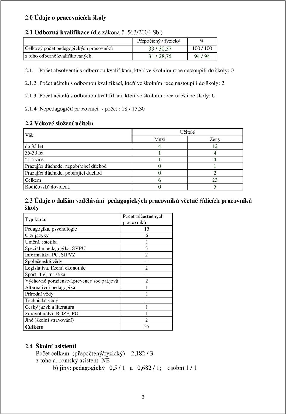 1.2 Počet učitelů s odbornou kvalifikací, kteří ve školním roce nastoupili do školy: 2 2.1.3 Počet učitelů s odbornou kvalifikací, kteří ve školním roce odešli ze školy: 6 2.1. 4 Nepedagogičtí pracovníci - počet : 18 / 15,30 2.