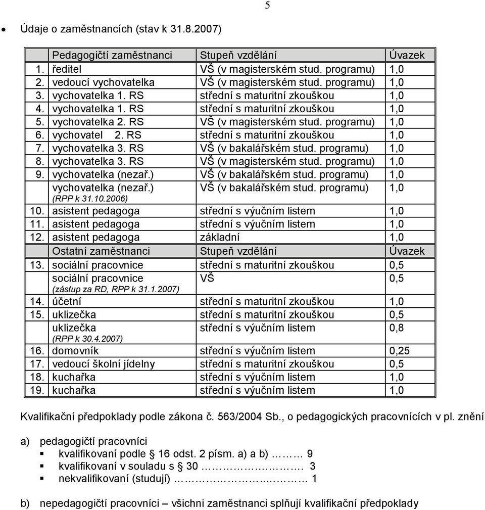 vychovatel 2. RS střední s maturitní zkouškou 1,0 7. vychovatelka 3. RS VŠ (v bakalářském stud. programu) 1,0 8. vychovatelka 3. RS VŠ (v magisterském stud. programu) 1,0 9. vychovatelka (nezař.