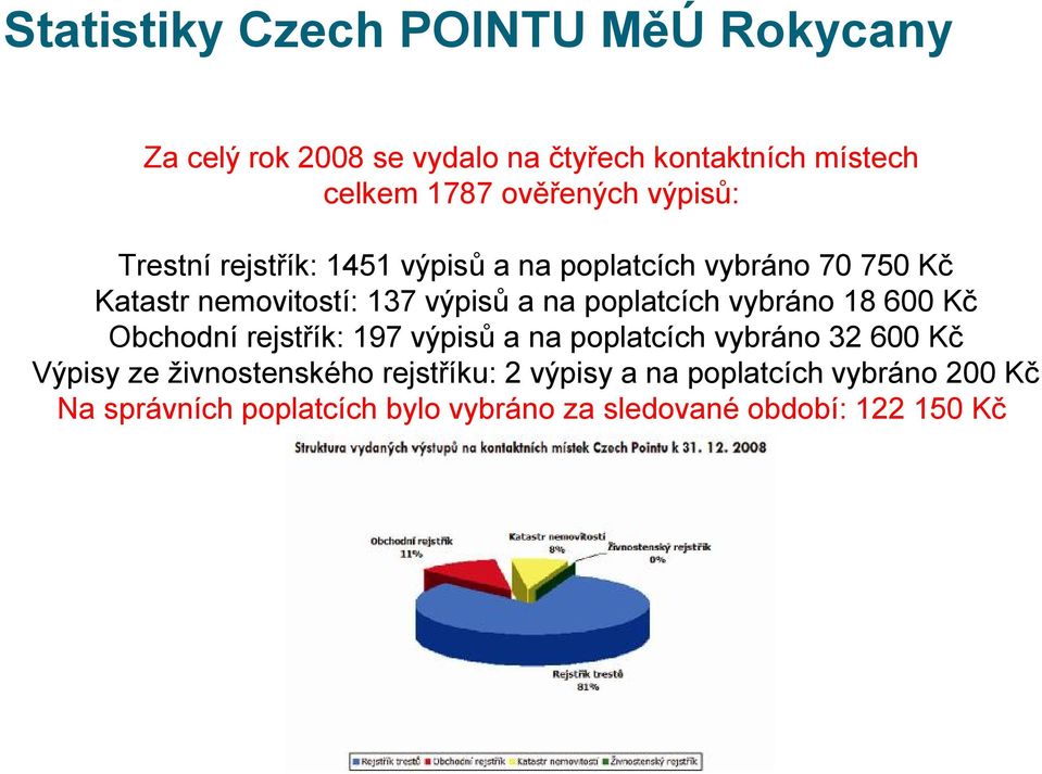 na poplatcích vybráno 18 600 Kč Obchodní rejstřík: 197 výpisů a na poplatcích vybráno 32 600 Kč Výpisy ze