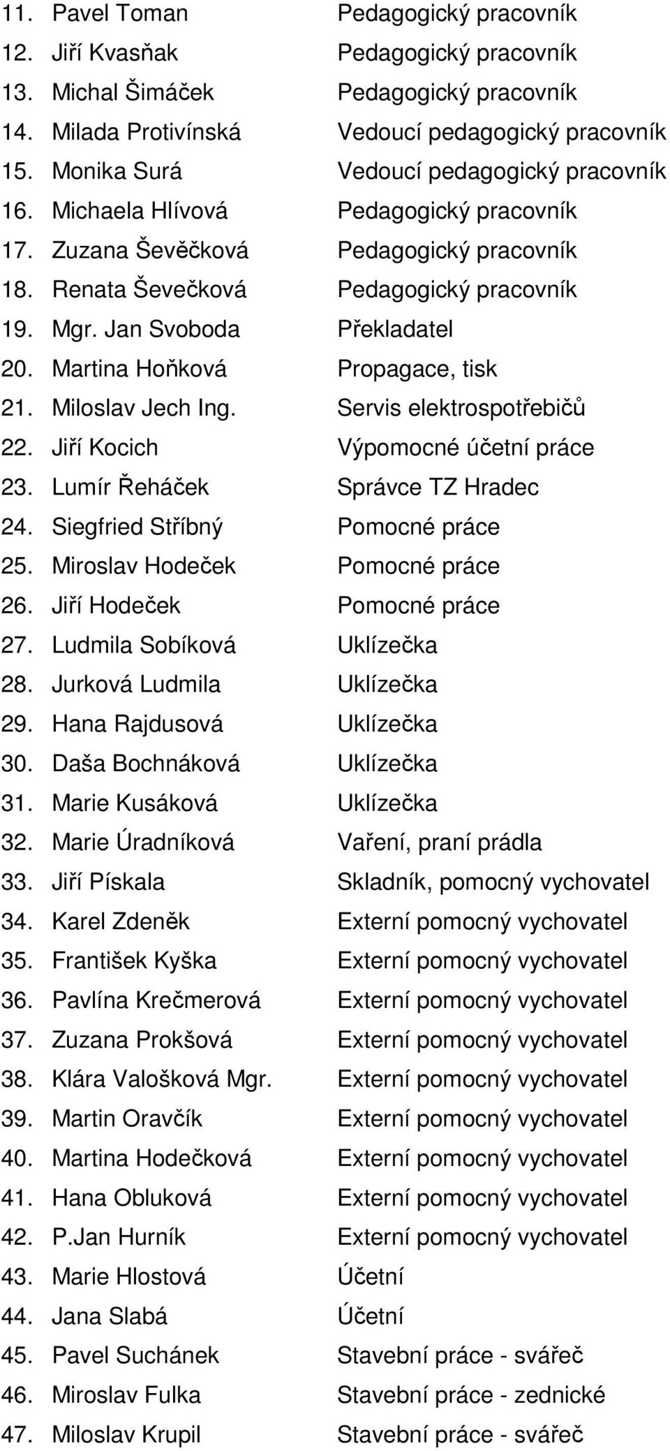 Jan Svoboda Překladatel 20. Martina Hoňková Propagace, tisk 21. Miloslav Jech Ing. Servis elektrospotřebičů 22. Jiří Kocich Výpomocné účetní práce 23. Lumír Řeháček Správce TZ Hradec 24.