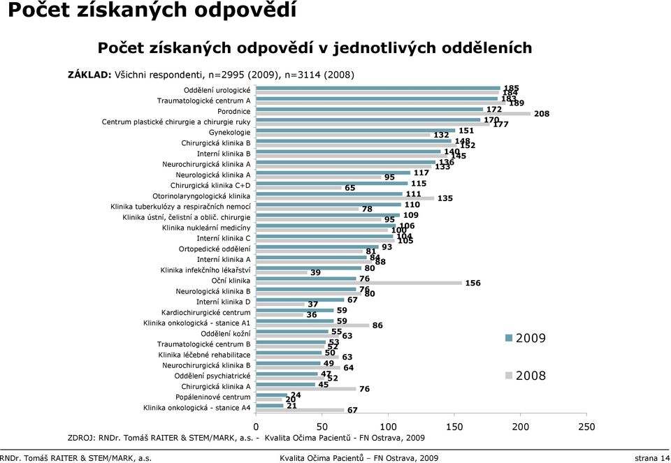 Klinika tuberkulózy a respiračních nemocí Klinika ústní, čelistní a oblič.