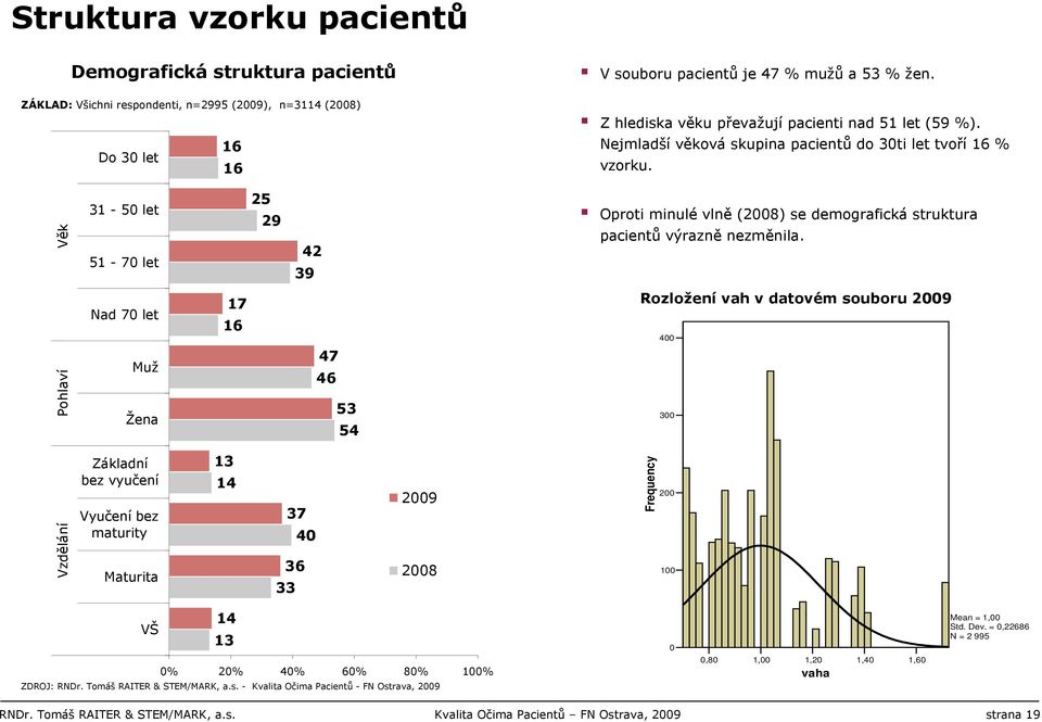 Věk 31-50 let 51-70 let 25 29 42 39 Oproti minulé vlně (2008) se demografická struktura pacientů výrazně nezměnila.