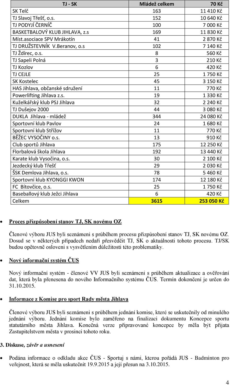 s. 19 1 330 Kč Kuželkářský klub PSJ Jihlava 32 2 240 Kč TJ Dušejov 2000 44 3 080 Kč DUKLA Jihlava - mládež 344 24 080 Kč Sportovní klub Pavlov 24 1 680 Kč Sportovní klub Střížov 11 770 Kč BĚŽEC