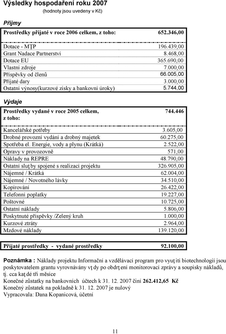 446 Kancelářské potřeby 3.605,00 Drobné provozní vydání a drobný majetek 60.275,00 Spotřeba el. Energie, vody a plynu (Krátká) 2.522,00 Opravy v provozovně 571,00 Náklady na REPRE 48.