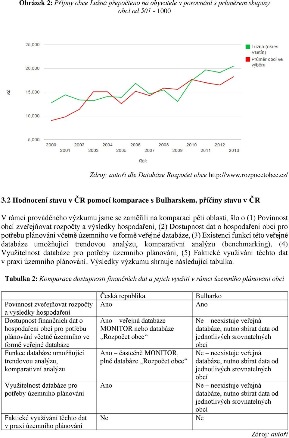 výsledky hospodaření, (2) Dostupnost dat o hospodaření obcí pro potřebu plánování včetně územního ve formě veřejné databáze, (3) Existenci funkcí této veřejné databáze umožňující trendovou analýzu,