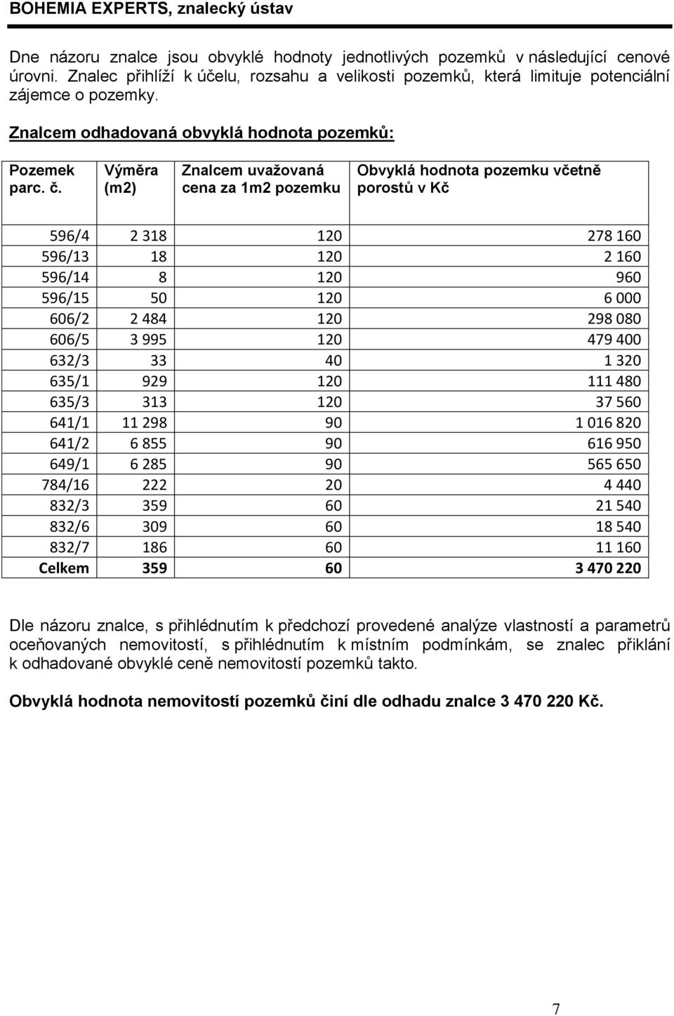 Výměra (m2) Znalcem uvažovaná cena za 1m2 pozemku Obvyklá hodnota pozemku včetně porostů v Kč 596/4 2 318 120 278 160 596/13 18 120 2 160 596/14 8 120 960 596/15 50 120 6 000 606/2 2 484 120 298 080