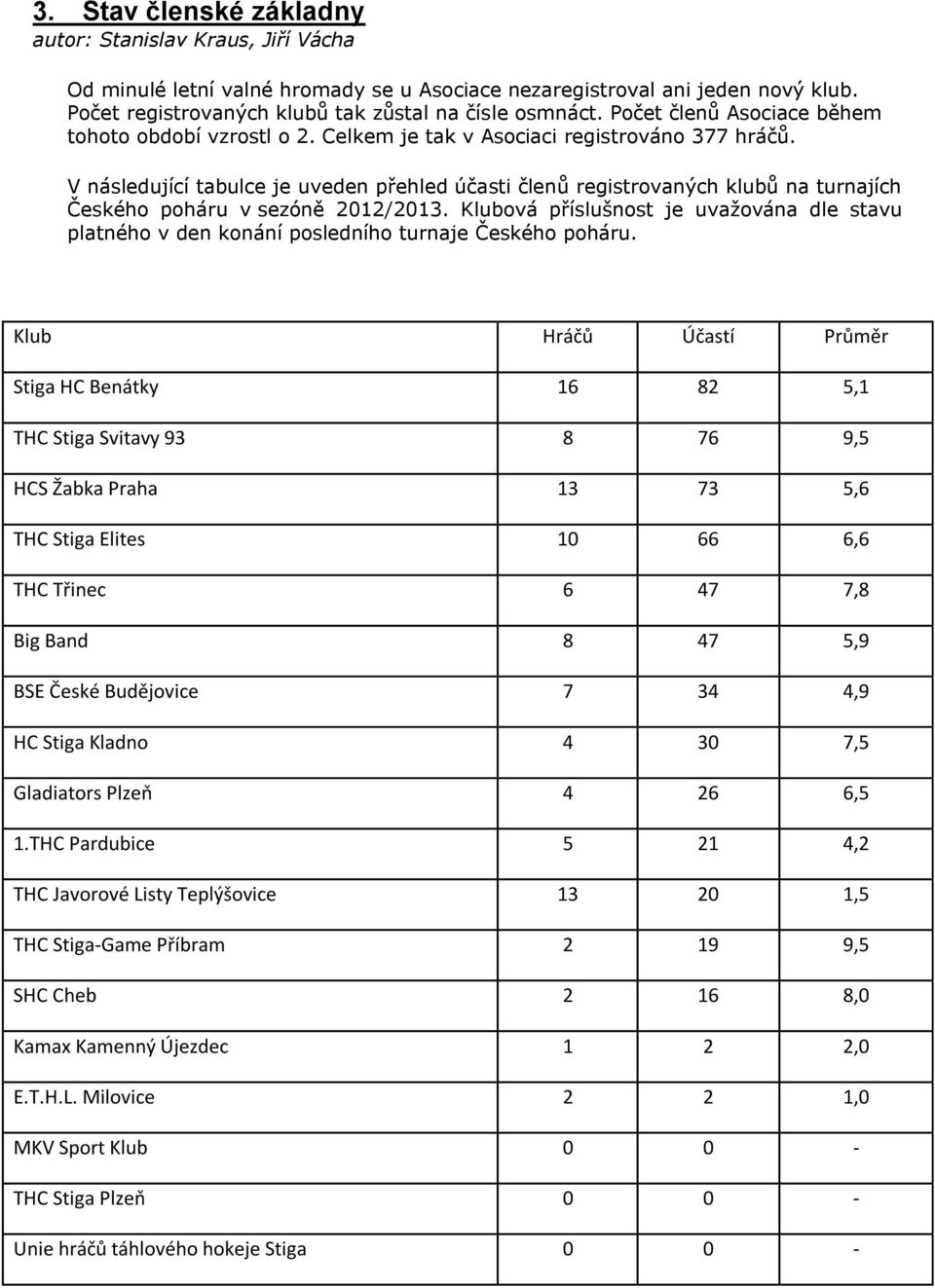 V následující tabulce je uveden přehled účasti členů registrovaných klubů na turnajích Českého poháru v sezóně 2012/2013.