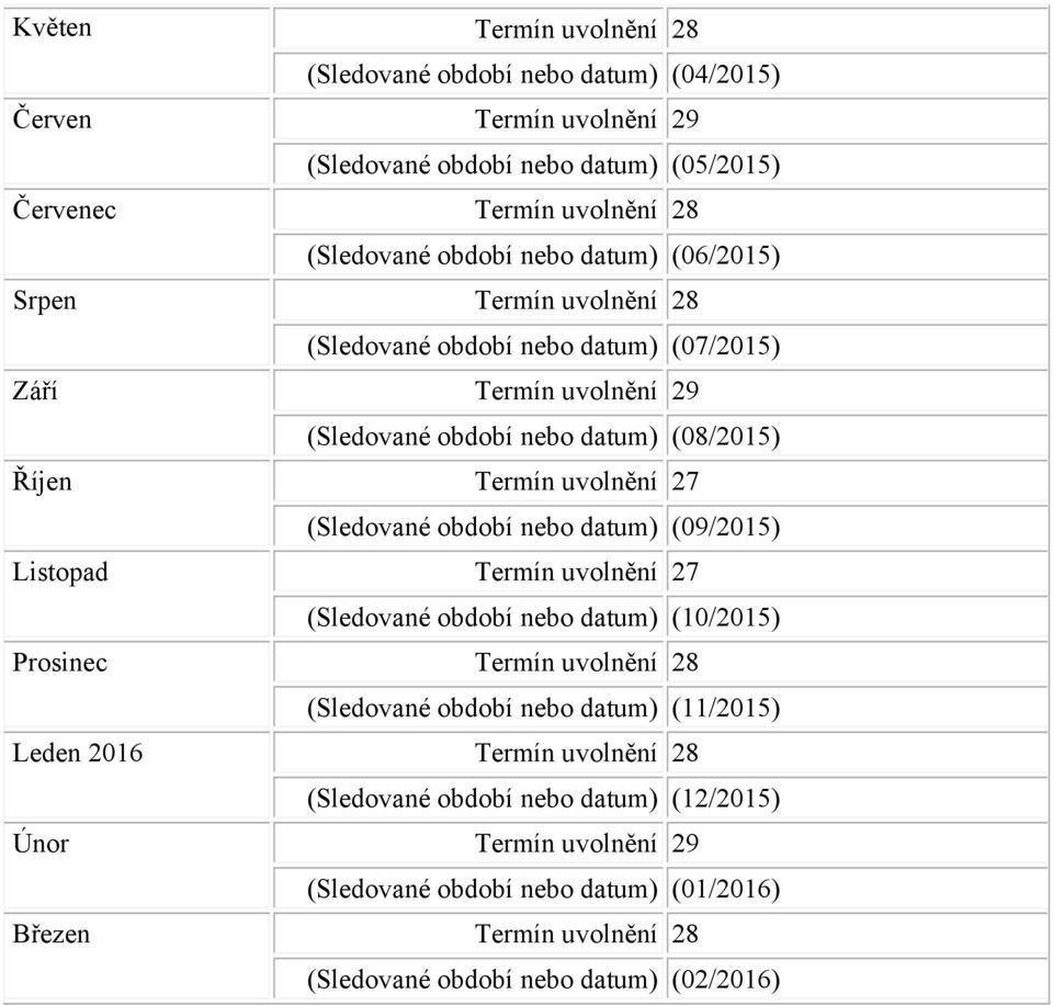 (Sledované období nebo datum) (08/2015) (Sledované období nebo datum) (09/2015) (Sledované období nebo datum) (10/2015)