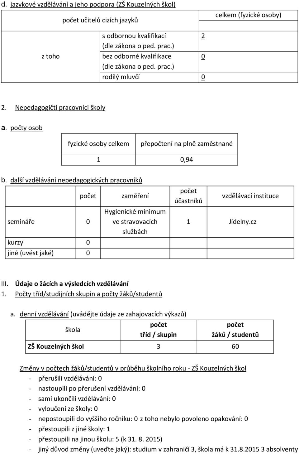 další vzdělávání nepedagogických pracovníků počet semináře 0 kurzy 0 jiné (uvést jaké) 0 zaměření Hygienické minimum ve stravovacích službách počet účastníků vzdělávací instituce Jídelny.cz III.