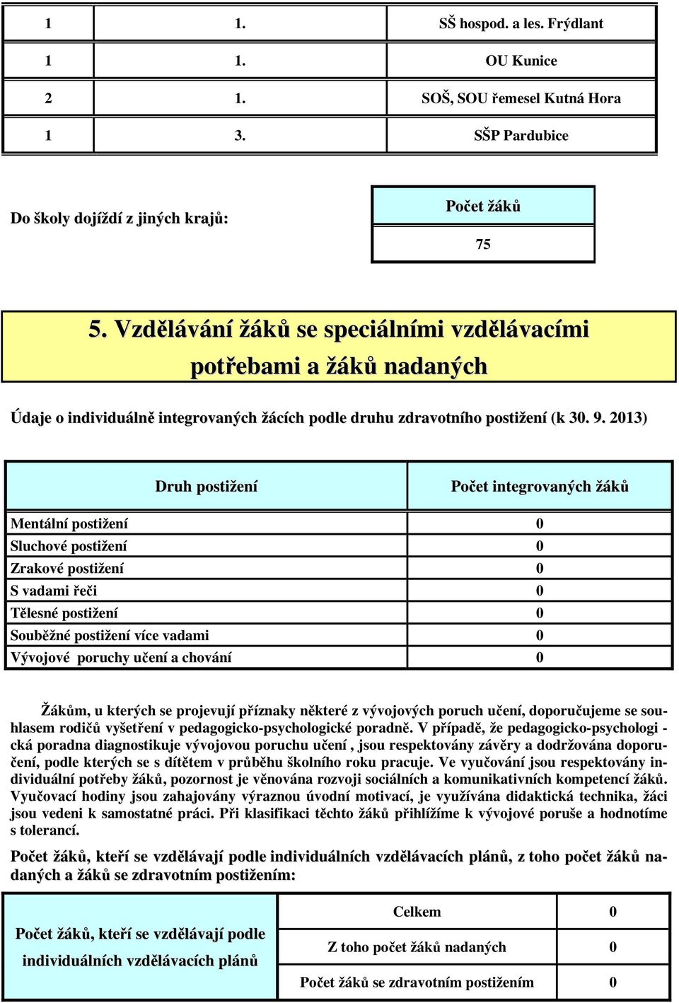 2013) Druh postižení Počet integrovaných žáků Mentální postižení 0 Sluchové postižení 0 Zrakové postižení 0 S vadami řeči 0 Tělesné postižení 0 Souběžné postižení více vadami 0 Vývojové poruchy učení