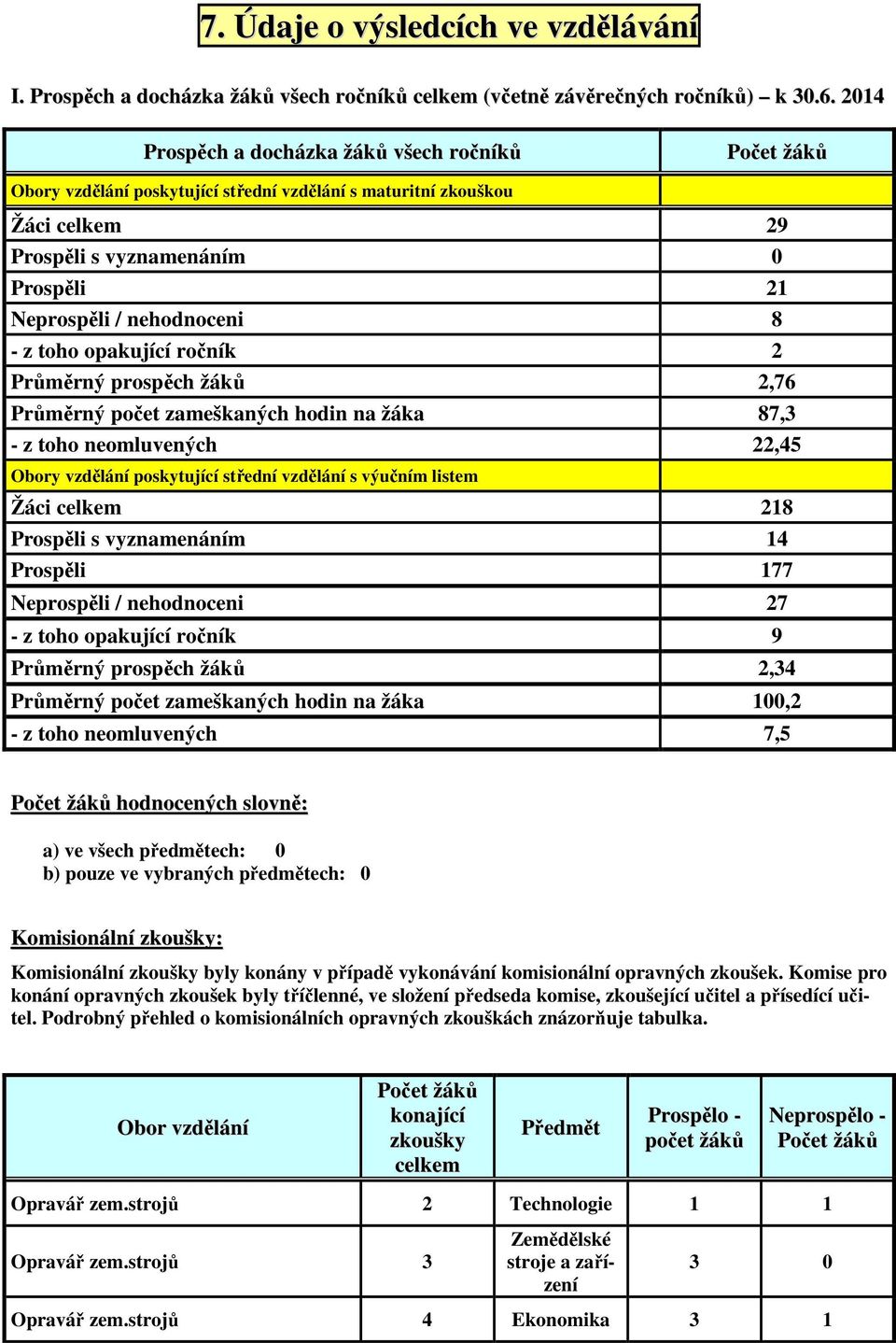 - z toho opakující ročník 2 Průměrný prospěch žáků 2,76 Průměrný počet zameškaných hodin na žáka 87,3 - z toho neomluvených 22,45 Obory vzdělání poskytující střední vzdělání s výučním listem Žáci