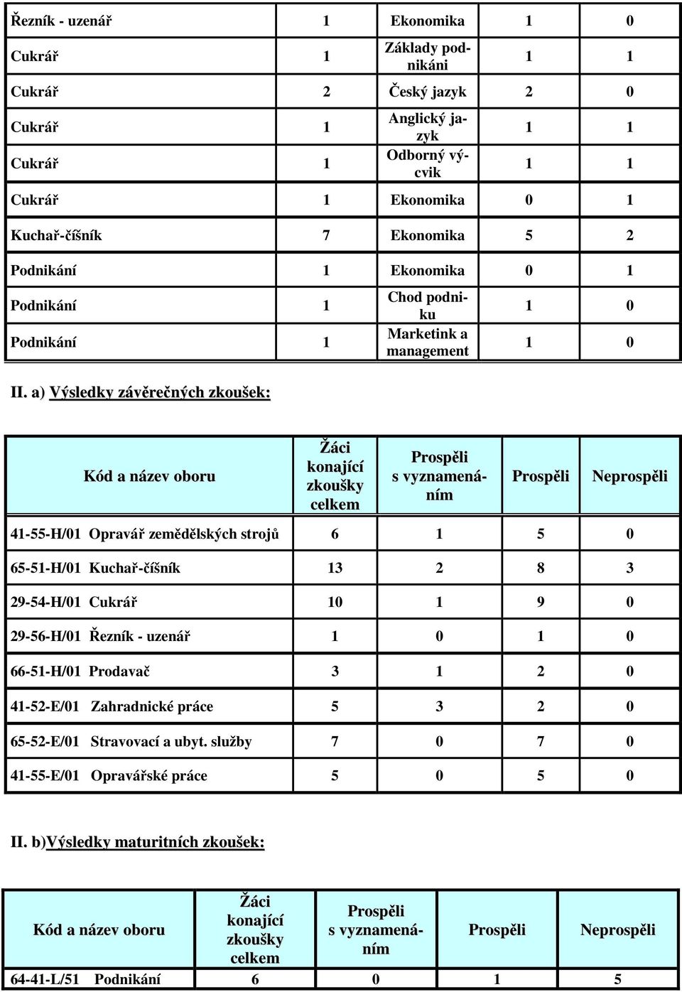 a) Výsledky závěrečných zkoušek: Chod podniku Marketink a management 1 0 1 0 Kód a název oboru Žáci konající zkoušky celkem Prospěli s vyznamenáním Prospěli Neprospěli 41-55-H/01 Opravář zemědělských