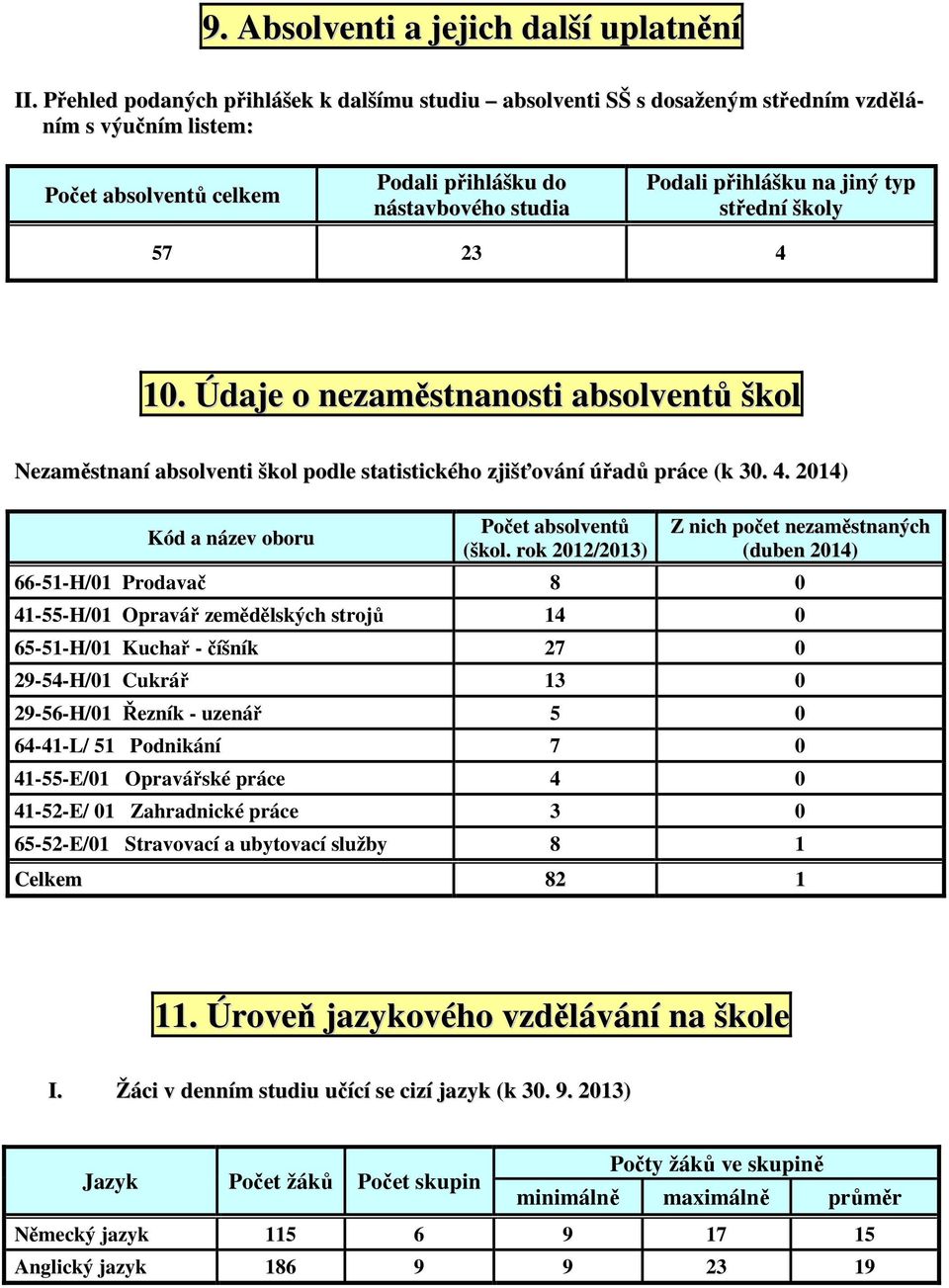 střední školy 57 23 4 10. Údaje o nezaměstnanosti absolventů škol Nezaměstnaní absolventi škol podle statistického zjišťování úřadů práce (k 30. 4. 2014) Kód a název oboru Počet absolventů (škol.