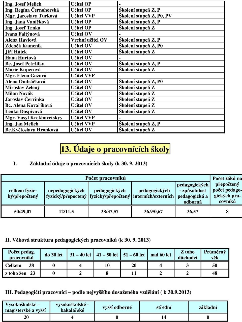 Z Hana Hurtová Učitel OV - Bc. Josef Petržilka Učitel OV Školení stupeň Z, P Marie Kuperová Učitel OV Školení stupeň Z Mgr.