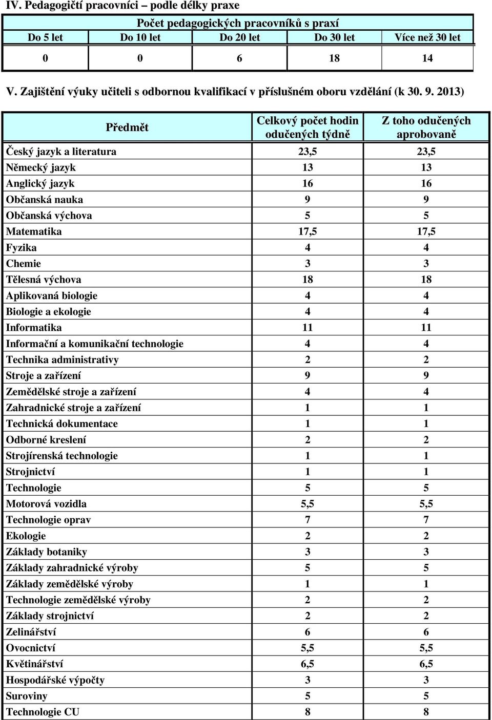 2013) Předmět Celkový počet hodin odučených týdně Z toho odučených aprobovaně Český jazyk a literatura 23,5 23,5 Německý jazyk 13 13 Anglický jazyk 16 16 Občanská nauka 9 9 Občanská výchova 5 5