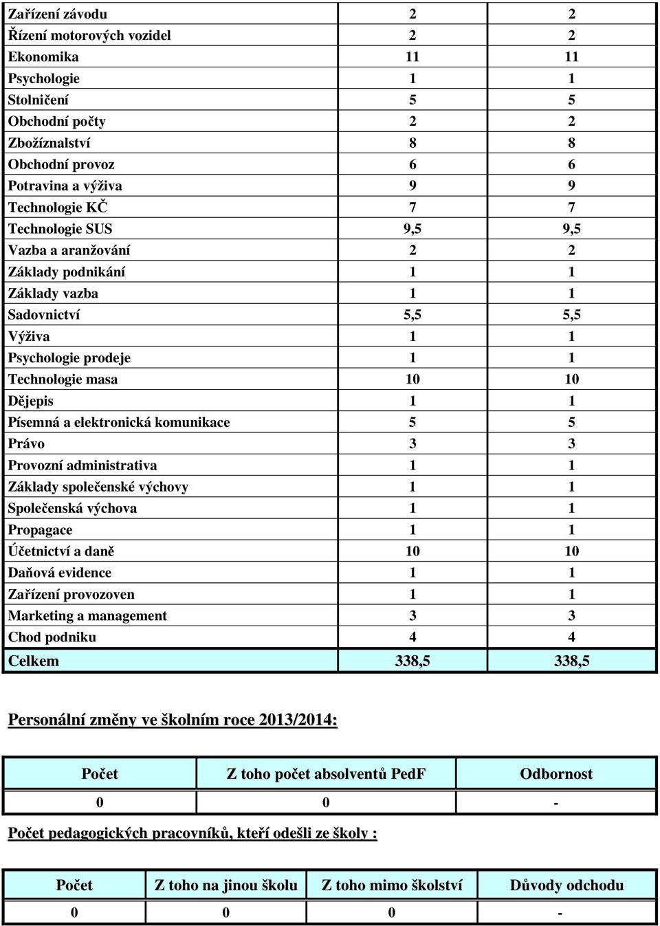 komunikace 5 5 Právo 3 3 Provozní administrativa 1 1 Základy společenské výchovy 1 1 Společenská výchova 1 1 Propagace 1 1 Účetnictví a daně 10 10 Daňová evidence 1 1 Zařízení provozoven 1 1