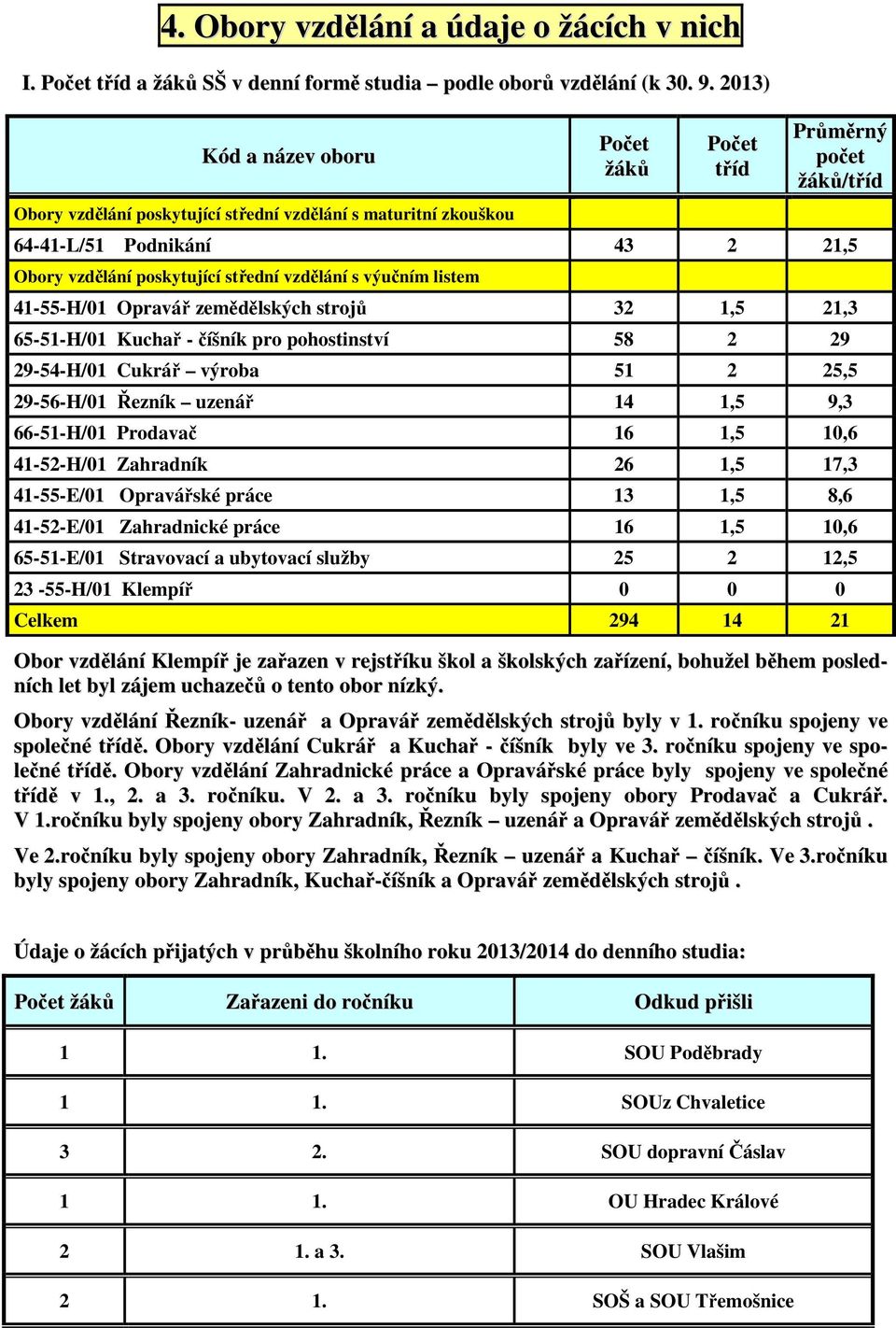 střední vzdělání s výučním listem 41-55-H/01 Opravář zemědělských strojů 32 1,5 21,3 65-51-H/01 Kuchař - číšník pro pohostinství 58 2 29 29-54-H/01 Cukrář výroba 51 2 25,5 29-56-H/01 Řezník uzenář 14