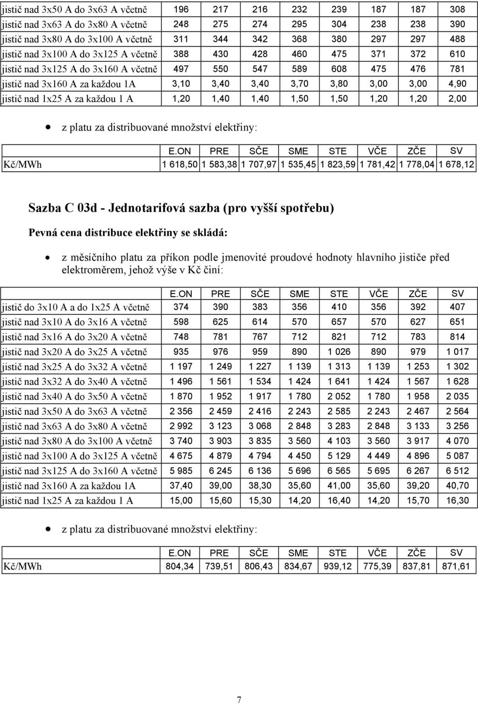 3,00 3,00 4,90 jistič nad 1x25 A za každou 1 A 1,20 1,40 1,40 1,50 1,50 1,20 1,20 2,00 z platu za distribuované množství elektřiny: SV Kč/MWh 1 618,50 1 583,38 1 707,97 1 535,45 1 823,59 1 781,42 1