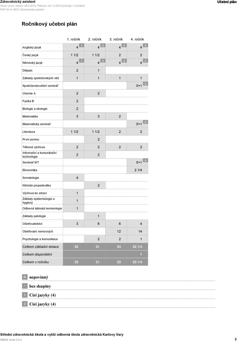 Biologie a ekologie 2 Matematika 3 3 2 Matematický seminář 0+1 5 Literatura 1 1/2 1 1/2 2 2 První pomoc 2 Tělesná výchova 2 2 2 2 Informační a komunikační technologie 2 2 Seminář IKT 0+1 5 Ekonomika