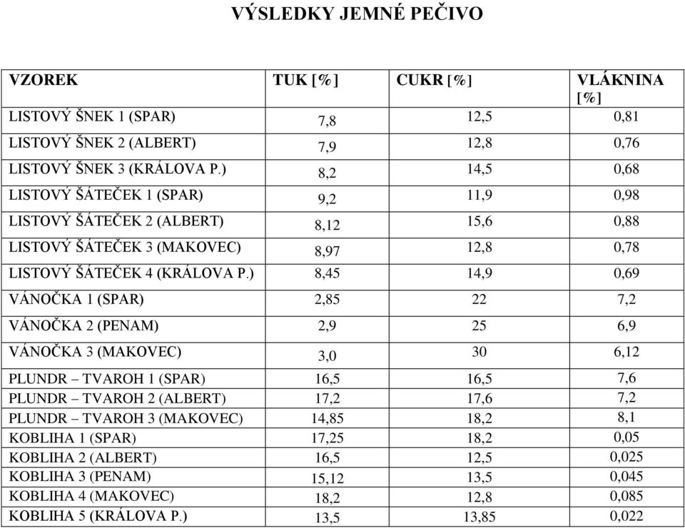 ) 8,45 14,9 0,69 VÁNOČKA 1 (SPAR) 2,85 22 7,2 VÁNOČKA 2 (PENAM) 2,9 25 6,9 VÁNOČKA 3 (MAKOVEC) 3,0 30 6,12 PLUNDR TVAROH 1 (SPAR) 16,5 16,5 7,6 PLUNDR TVAROH 2 (ALBERT) 17,2 17,6 7,2