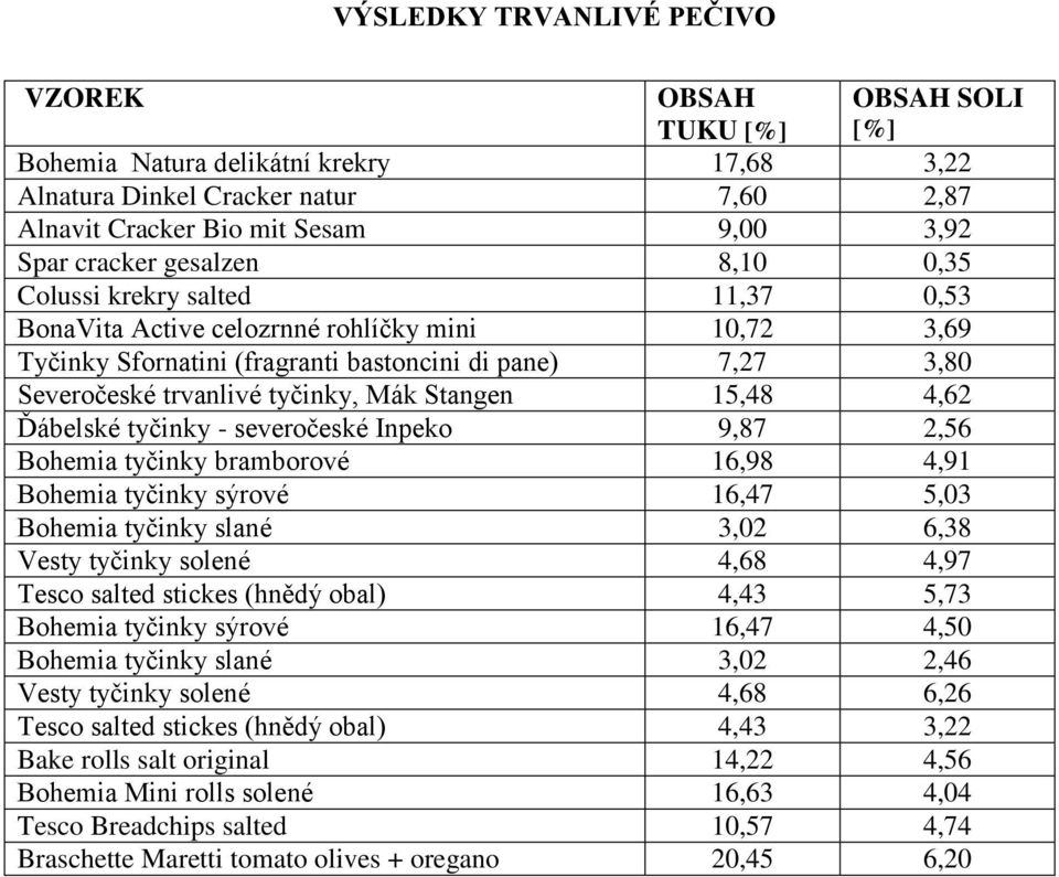 Stangen 15,48 4,62 Ďábelské tyčinky - severočeské Inpeko 9,87 2,56 Bohemia tyčinky bramborové 16,98 4,91 Bohemia tyčinky sýrové 16,47 5,03 Bohemia tyčinky slané 3,02 6,38 Vesty tyčinky solené 4,68