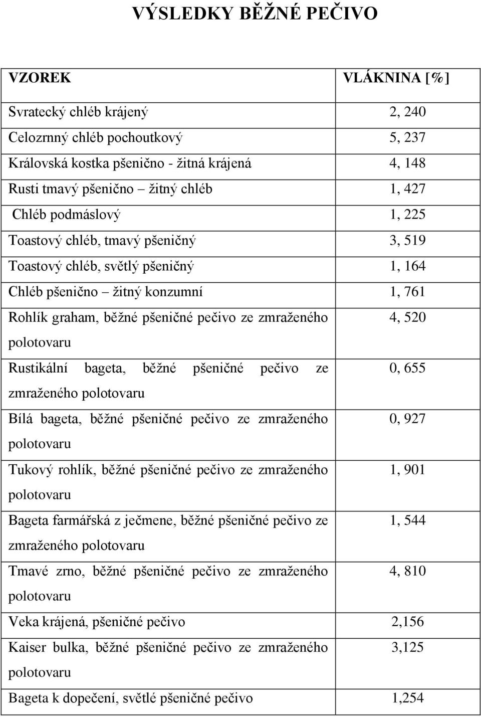 polotovaru Rustikální bageta, běžné pšeničné pečivo ze 0, 655 zmraženého polotovaru Bílá bageta, běžné pšeničné pečivo ze zmraženého 0, 927 polotovaru Tukový rohlík, běžné pšeničné pečivo ze