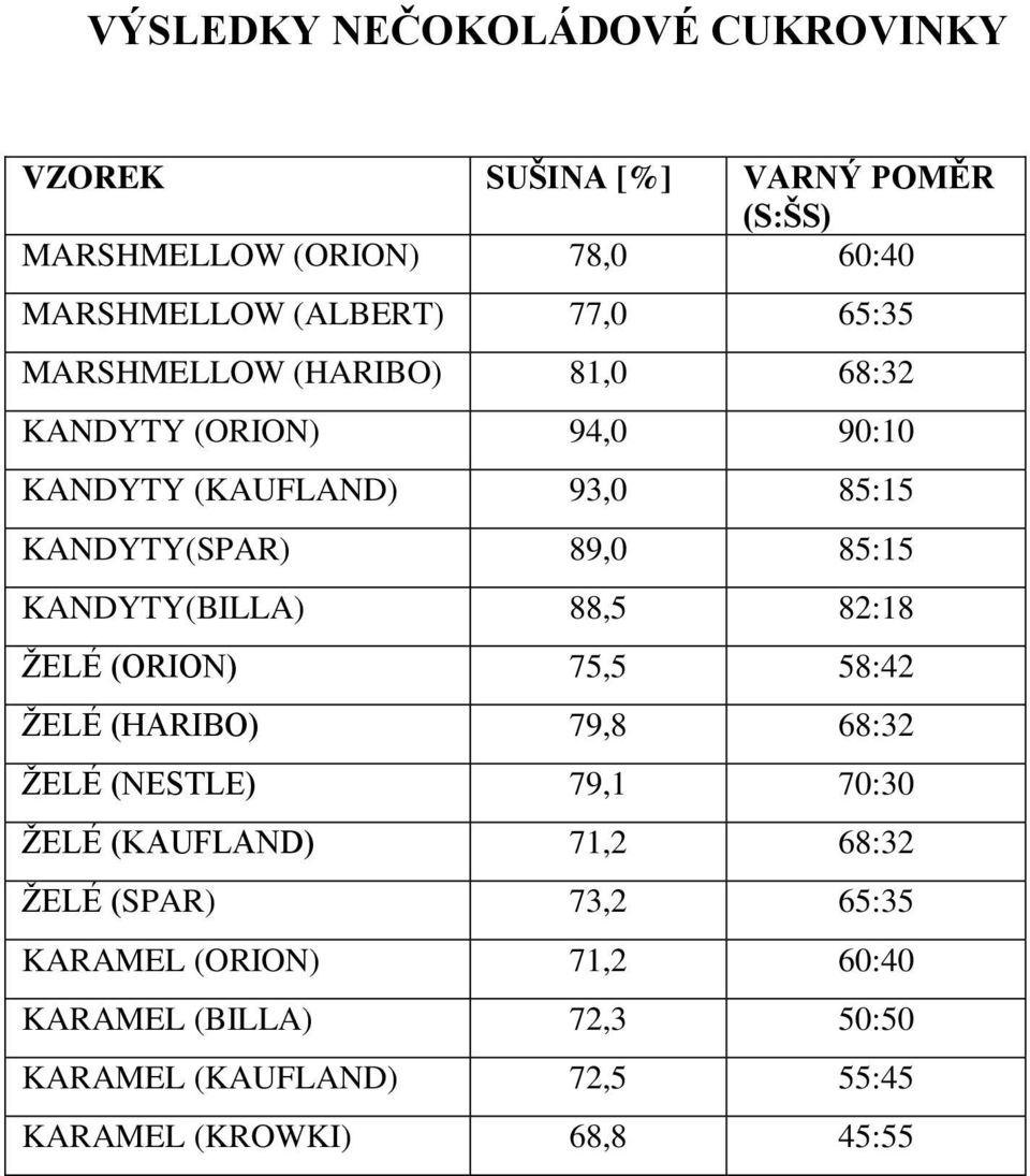 KANDYTY(BILLA) 88,5 82:18 ŽELÉ (ORION) 75,5 58:42 ŽELÉ (HARIBO) 79,8 68:32 ŽELÉ (NESTLE) 79,1 70:30 ŽELÉ (KAUFLAND) 71,2 68:32