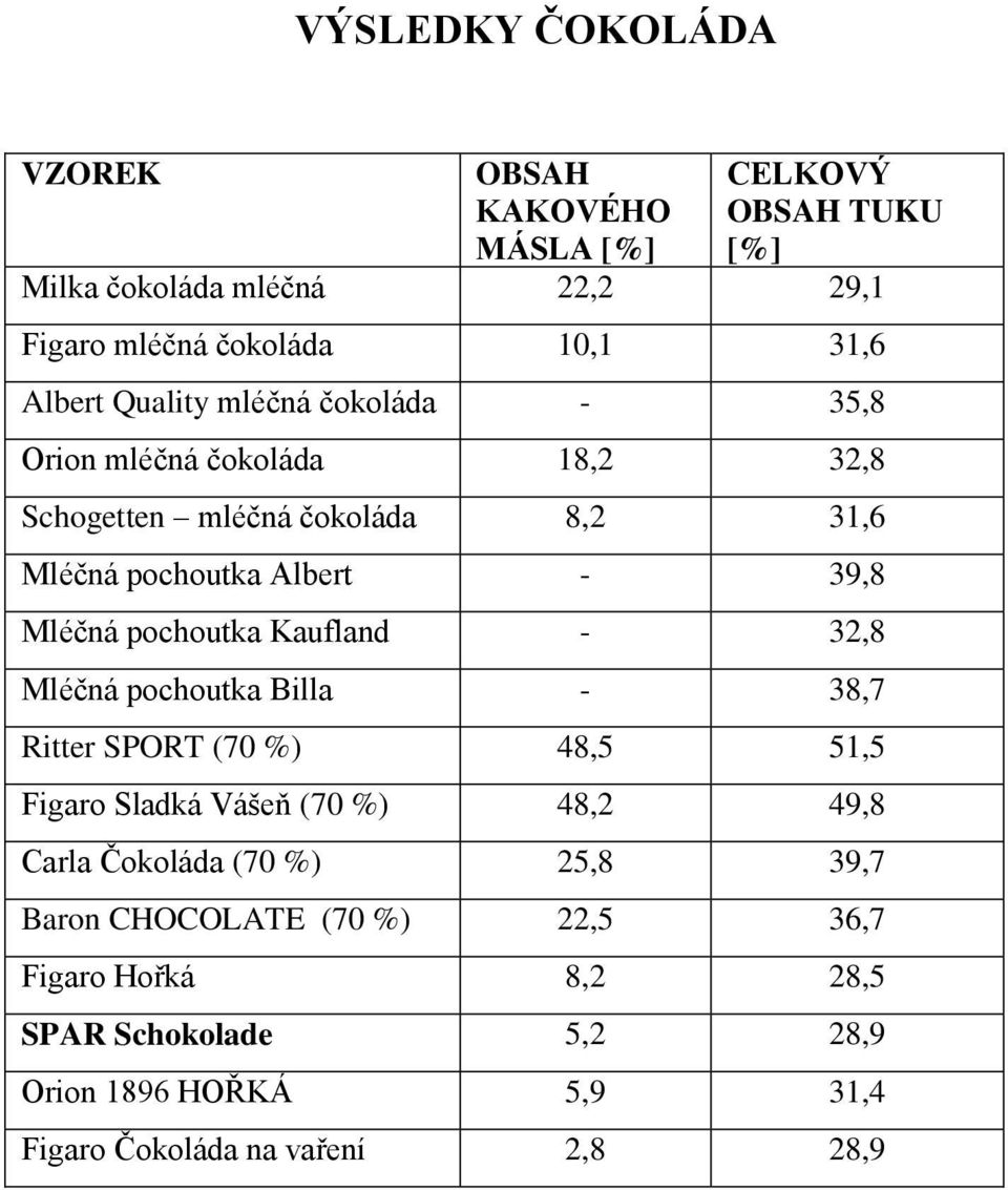 pochoutka Kaufland - 32,8 Mléčná pochoutka Billa - 38,7 Ritter SPORT (70 %) 48,5 51,5 Figaro Sladká Vášeň (70 %) 48,2 49,8 Carla Čokoláda (70 %)