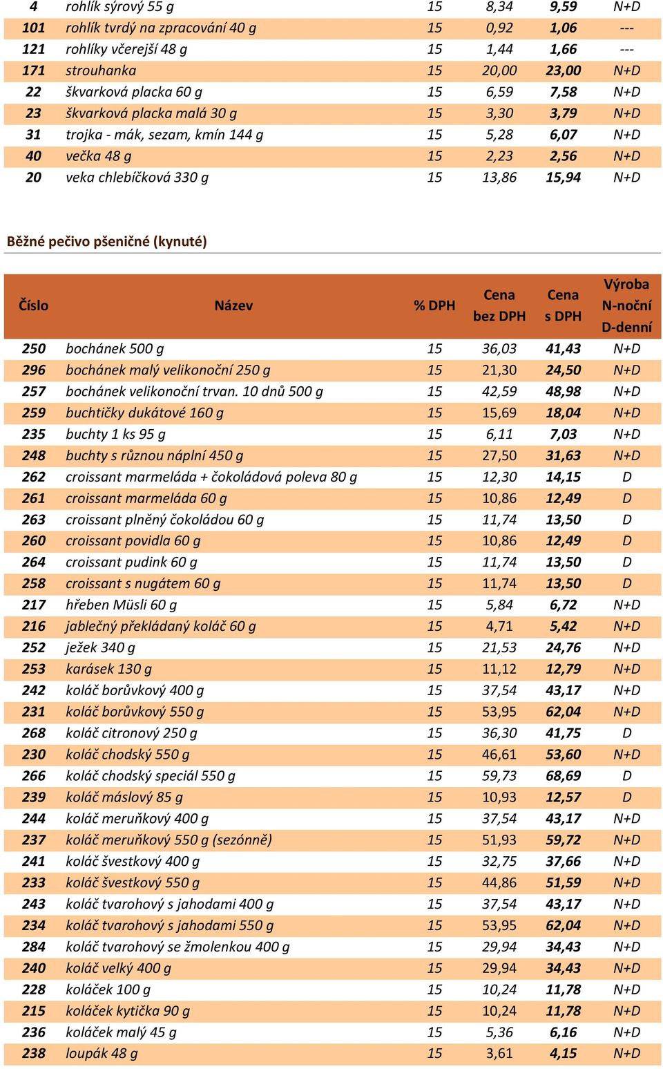 pečivo pšeničné (kynuté) 250 bochánek 500 g 15 36,03 41,43 N+D 296 bochánek malý velikonoční 250 g 15 21,30 24,50 N+D 257 bochánek velikonoční trvan.