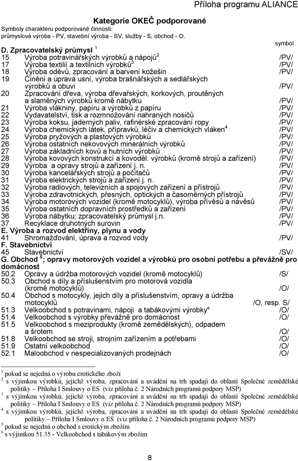 výroba brašnářských a sedlářských výrobků a obuvi /PV/ 20 Zpracování dřeva, výroba dřevařských, korkových, proutěných a slaměných výrobků kromě nábytku /PV/ 21 Výroba vlákniny, papíru a výrobků z