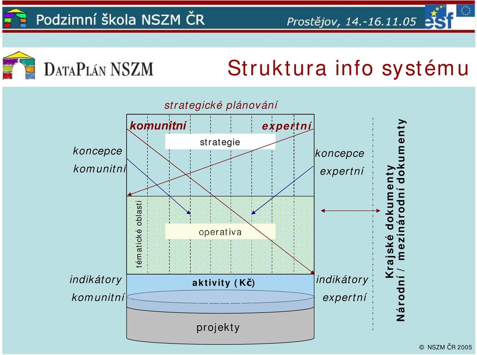 operativa aktivity (Kč) projekty expertní koncepce expertní