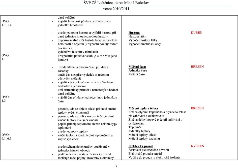 hustotu v tabulkách - k výpočtům používá vztah: = m / V (a jeho úpravy) Hustota Hustota látky Výpočet hustoty látky Výpočet hmotnosti látky DUBEN 1.