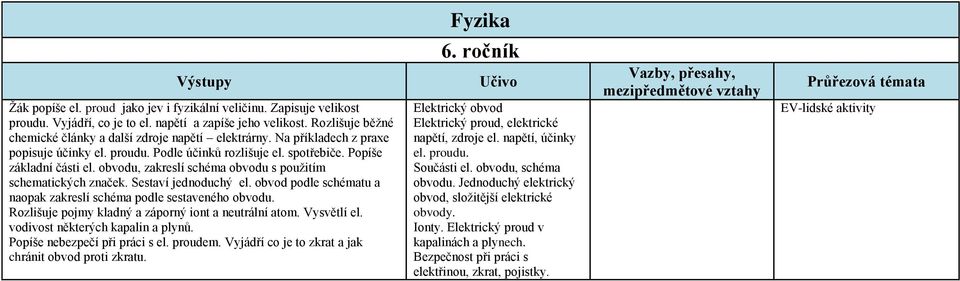 Sestaví jednoduchý el. obvod podle schématu a naopak zakreslí schéma podle sestaveného obvodu. Rozlišuje pojmy kladný a záporný iont a neutrální atom. Vysvětlí el. vodivost některých kapalin a plynů.