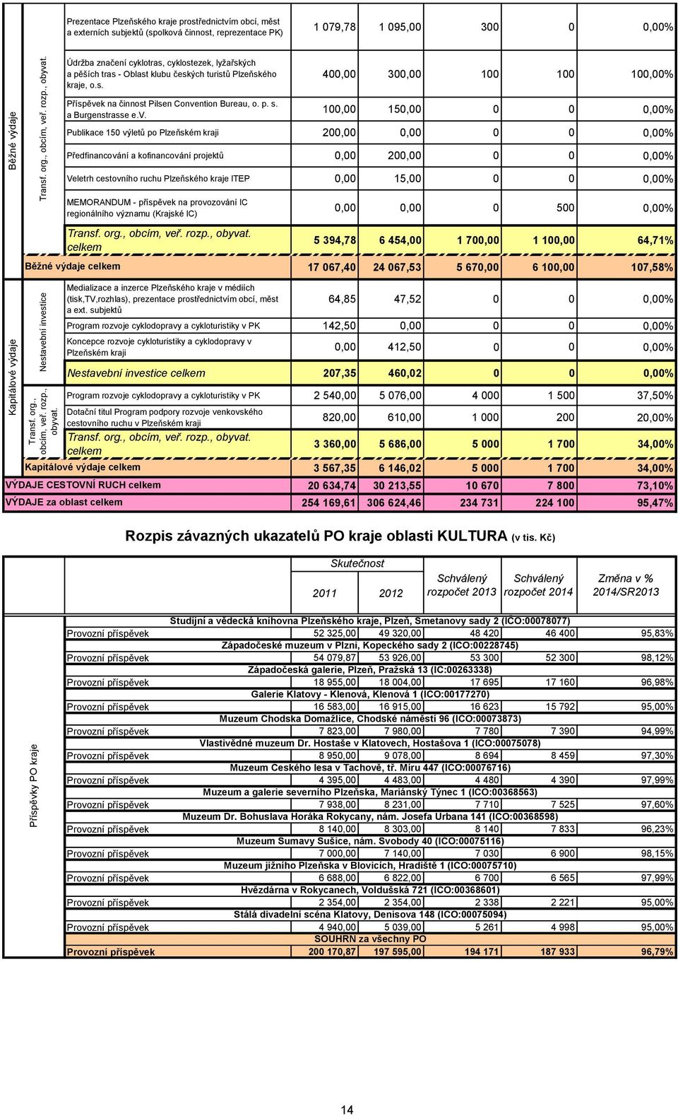 cyklotras, cyklostezek, lyžařských a pěších tras - Oblast klubu českých turistů Plzeňského kraje, o.s. 400,00 300,00 100 100 100,00% Příspěvek na činnost Pilsen Convention Bureau, o. p. s.