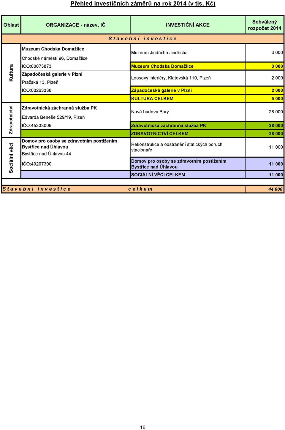 Domažlice 3 000 3 000 Západočeská galerie v Plzni Pražská 13, Plzeň IČO:00263338 Loosovy interiéry, Klatovská 110, Plzeň Západočeská galerie v Plzni 2 000 2 000 KULTURA CELKEM 5 000 Zdravotnická